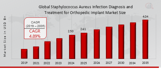 STAPHYLOCOCCUS AUREUS INFECTION DIAGNOSIS AND TREATMENT FOR ORTHOPEDIC IMPLANT MARKET VALUE (2019-2035)