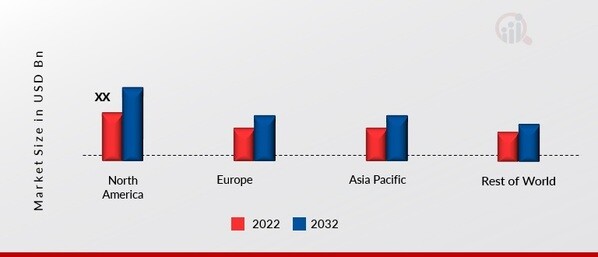 STAPLE MARKET SHARE BY REGION 2022