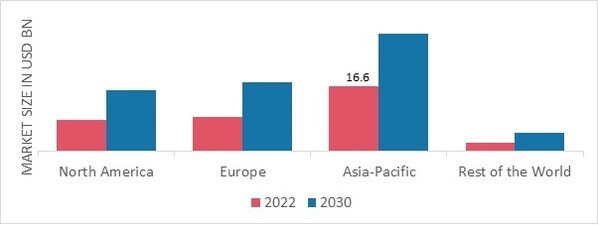 STARCH DERIVATIVES MARKET SHARE BY REGION 2022