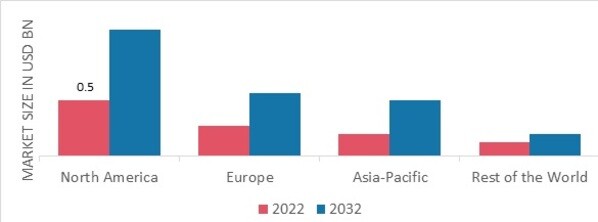 STEAM AUTOCLAVE MARKET SHARE BY REGION 2022