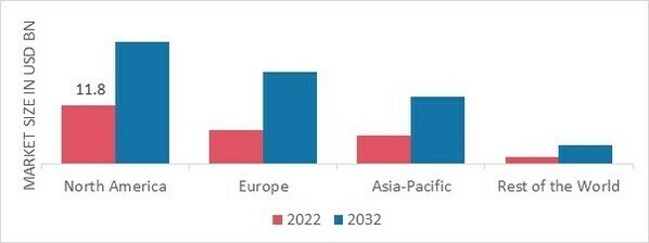 STERILE MEDICAL PACKAGING MARKET SHARE BY REGION 2022