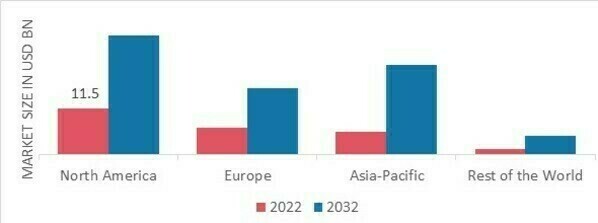 STERILITY TESTING MARKET SHARE BY REGION 2022