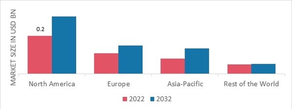 STETHOSCOPE MARKET SHARE BY REGION 2022