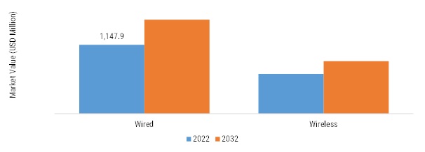 STICKER PRINTER MARKET, BY COMPONENT, 2022 VS 2032 (USD MILLION)