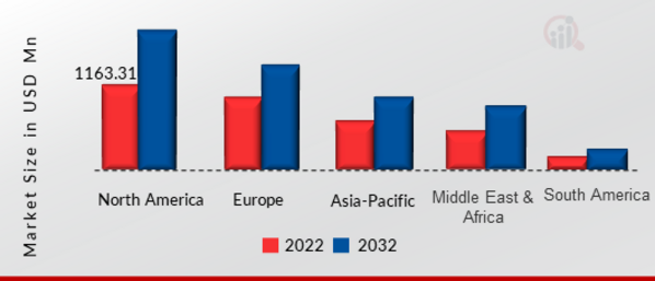 STICKER PRINTER MARKET, BY REGION, 2022 VS 2032 