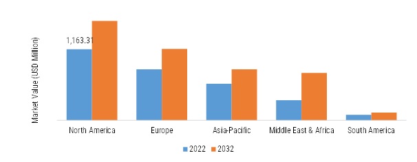 STICKER PRINTER MARKET, BY REGION, 2022 VS 2032 (USD MILLION)