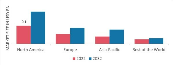 STICK PACKAGING MARKET SHARE BY REGION 2022