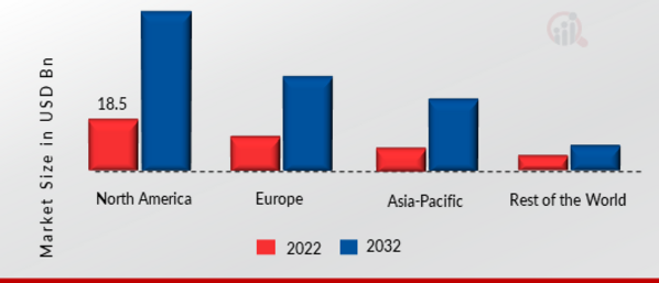 STOCKBROKING MARKET SHARE BY REGION 2022