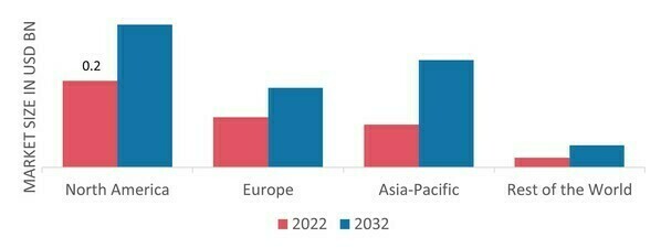 STONE PAPER MARKET SHARE BY REGION 2022 (USD Billion)