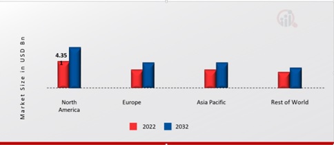 STREAMING DEVICESMARKET SHARE BY REGION 2022