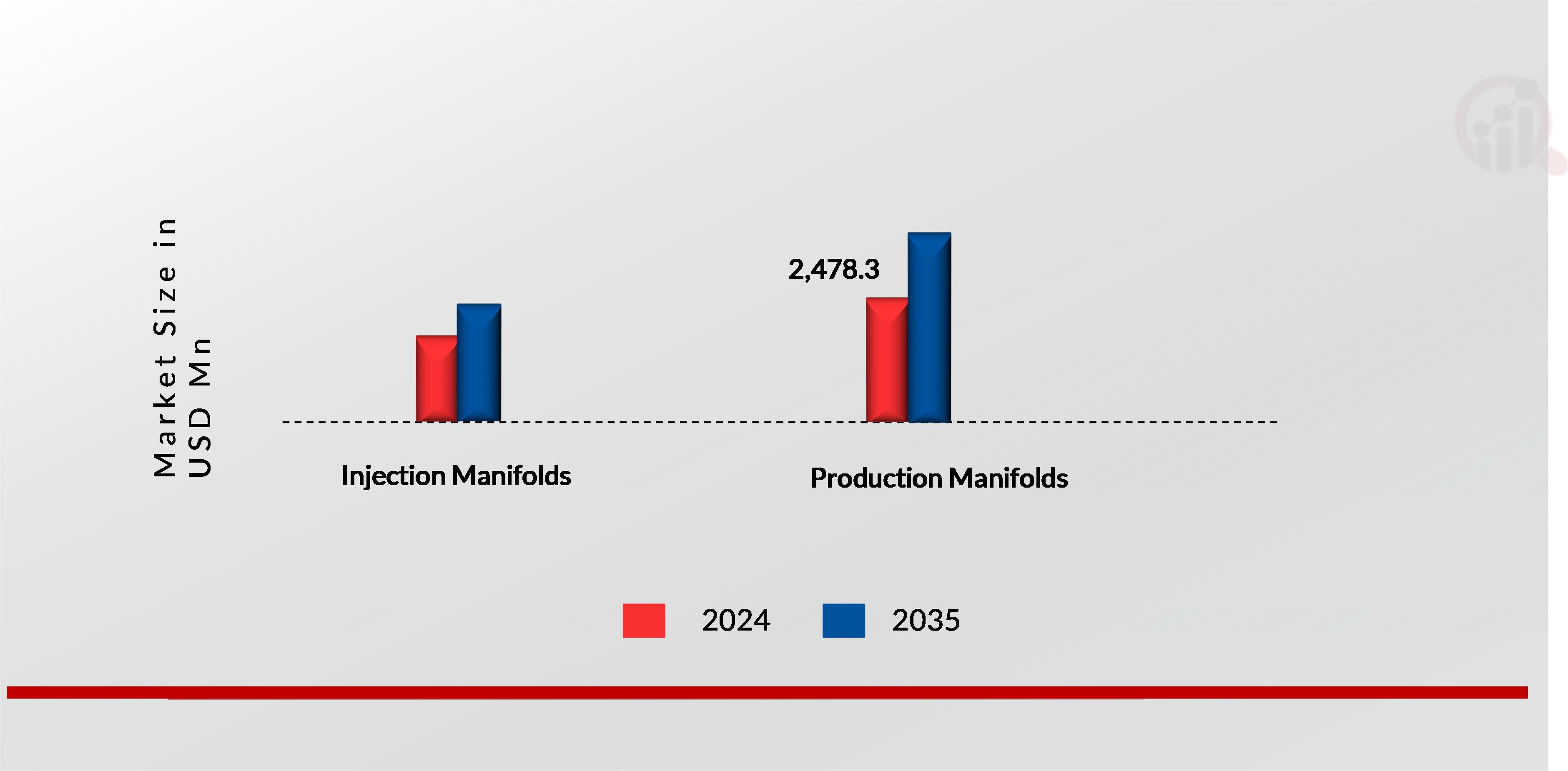 SUBSEA MANIFOLDS MARKET, BY APPLICATION, 2024 & 2035 (USD Million)