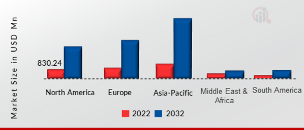 SUB 6GHZ PTP AND PTMP PROPRIETARY SOLUTIONS MARKET SIZE BY REGION 2022 VS 2032