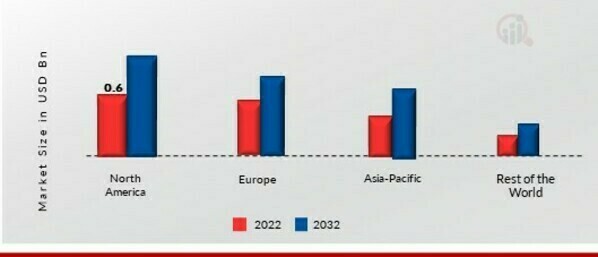 SUGAR-FREE CHOCOLATE MARKET SHARE BY REGION 2022 (USD Billion)