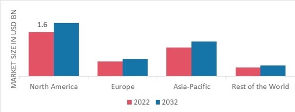 SULFUR FERTILIZERS MARKET SHARE BY REGION 2022