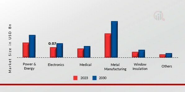 SULFUR HEXAFLUORIDE MARKET, BY APPLICATION, 2022 & 2030