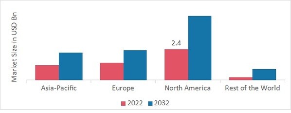 SUPERALLOYS MARKET SHARE BY REGION 2022