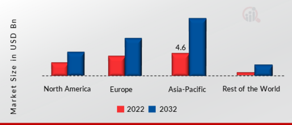 SUPERCOMPUTER MARKET SHARE BY REGION 2022