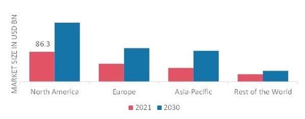 SUPERFOODS MARKET SHARE BY REGION 2021