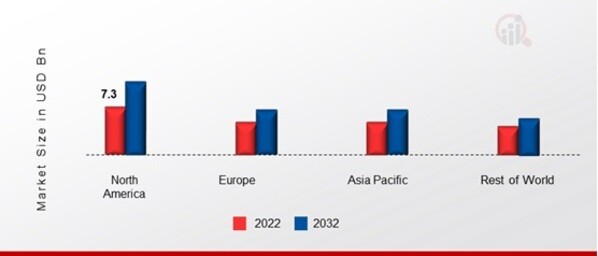 SUPERSONIC AND HYPERSONIC WEAPONS MARKET SHARE BY REGION 2022