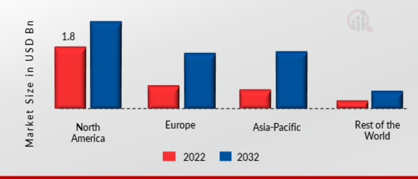 SUPPLY CHAIN ANALYTICS MARKET SHARE BY REGION