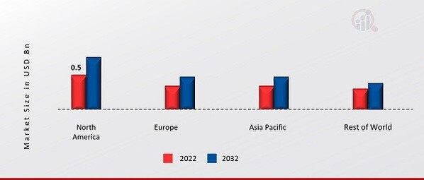 SURFACE PLASMON RESONANCE MARKET SHARE BY REGION 2022