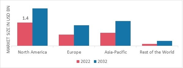 SURGICAL APPAREL MARKET SHARE BY REGION 2022