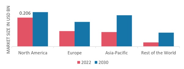 SURGICAL BLADES MARKET SHARE BY REGION 2022