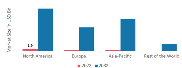 SURGICAL CHIPS MARKET SHARE BY REGION 2022
