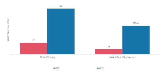 SURGICAL SIMULATION MARKET, BY FUNCTION, 2022 & 2032