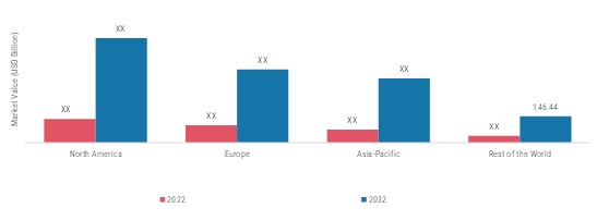 SURGICAL SIMULATION MARKET, BY REGION, 2022 & 2032