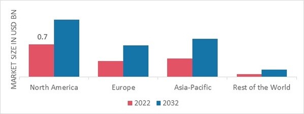 SURVIVAL TOOLS MARKET SHARE BY REGION 2022