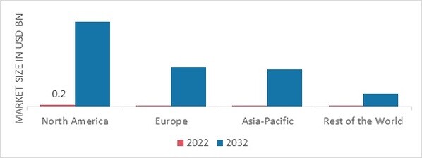 SUSTAINABLE AVIATION FUEL MARKET SHARE BY REGION 2022