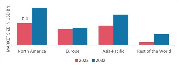SWIMMING POOL TREATMENT CHEMICALS MARKET SHARE BY REGION 2022