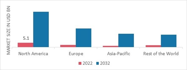 SYNTHETIC BIOLOGY MARKET SHARE BY REGION 2022