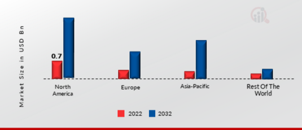 SYSTEM OF INSIGHT MARKET SHARE BY REGION 2022