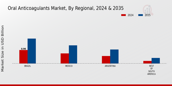 Oral Anticoagulants Market Regional Insights