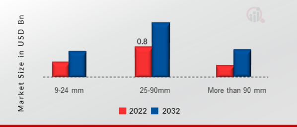 Safety Light Curtains Market, by Resolution, 2022 & 2032 