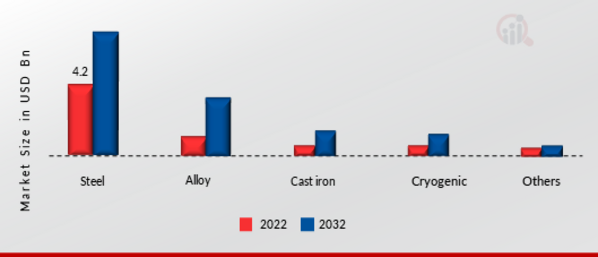 Safety Valve Market, by Material, 2022 & 2032