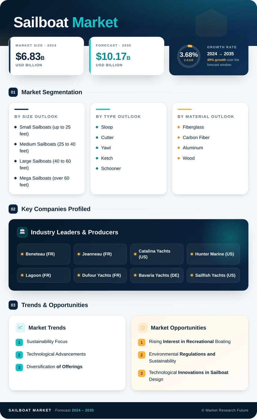 Sailboat Market Research Report — Global Forecast till 2035 Infographic