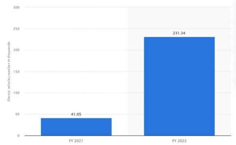 Sales of Electric two wheeler units in India from 2021-2022