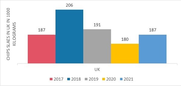 Sales of potato chips in the UK in 1000 kilos  