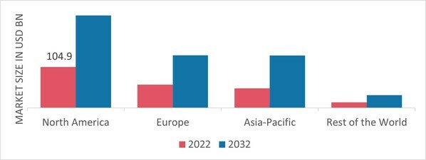 Salicylic Acid Market Share by Region 2022