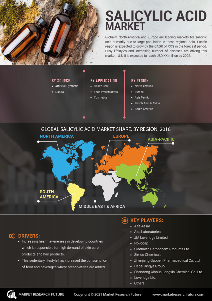 Salicylic Acid Market