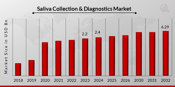 Saliva Collection & Diagnostics Market Overview1