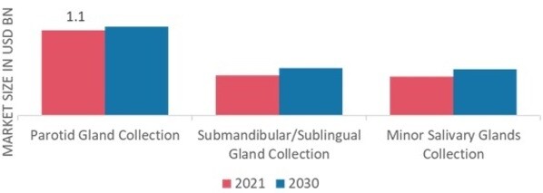 Saliva Collection & Diagnostics Market, by Site of Collection, 2021 & 2030