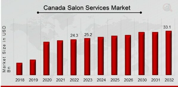 Salon Services Market