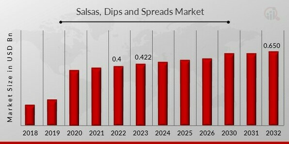 Salsas, Dips and Spreads Market Overview