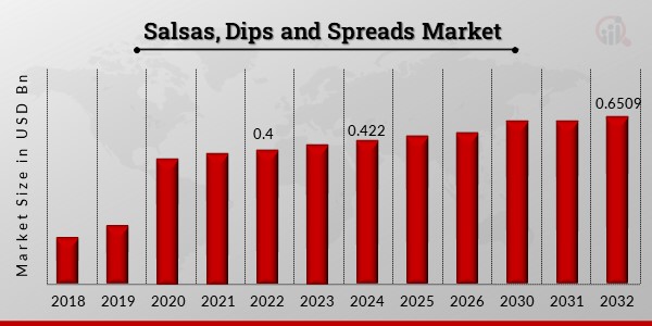 Salsas, Dips and Spreads Market1