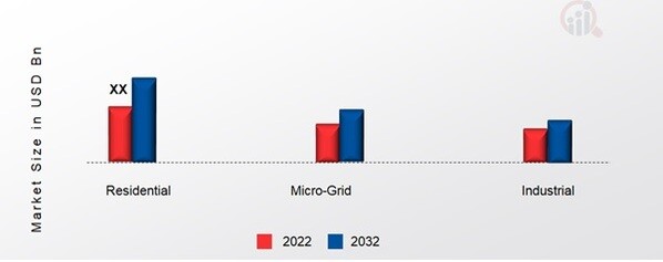 Saltwater Batteries Market, by Application, 2022&2032