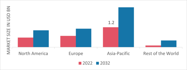 Sand Control Systems Market Share By Region 2022